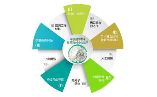 天然高分子材料